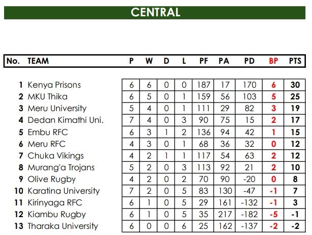 Central Nationwide Standings after 8 weeks. PHOTO/KRU