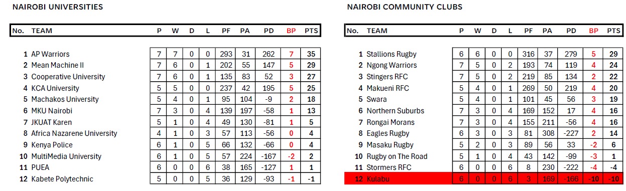 2025/26 Nairobi Nationwide standings. PHOTO/KenyaCup