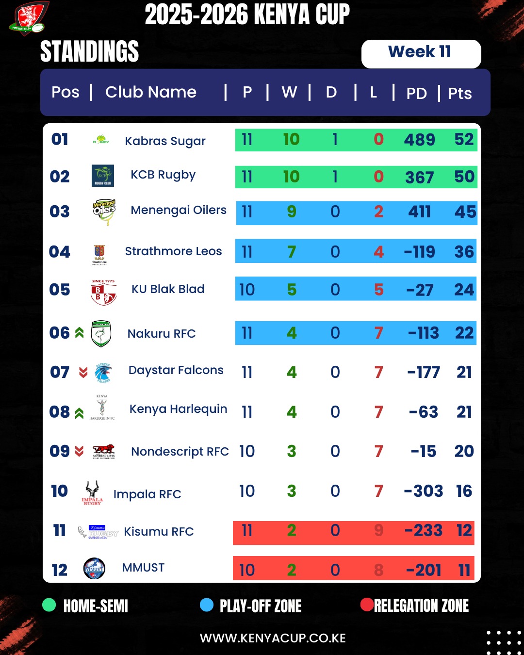 Kenya Cup standings after week 11. PHOTO/Kenya Cup