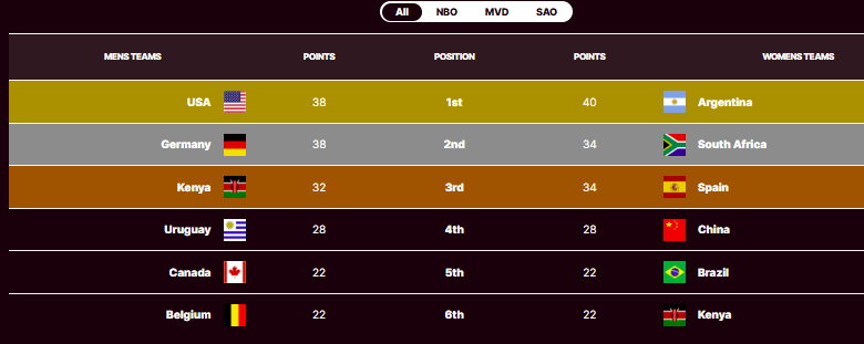 SVNs 2 standings after Montevideo leg. PHOTO/World Rugby