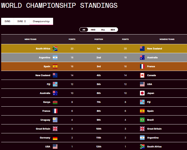 WORLD CHAMPIONSHIP STANDINGS after Hong Kong. PHOTO/World Rugby