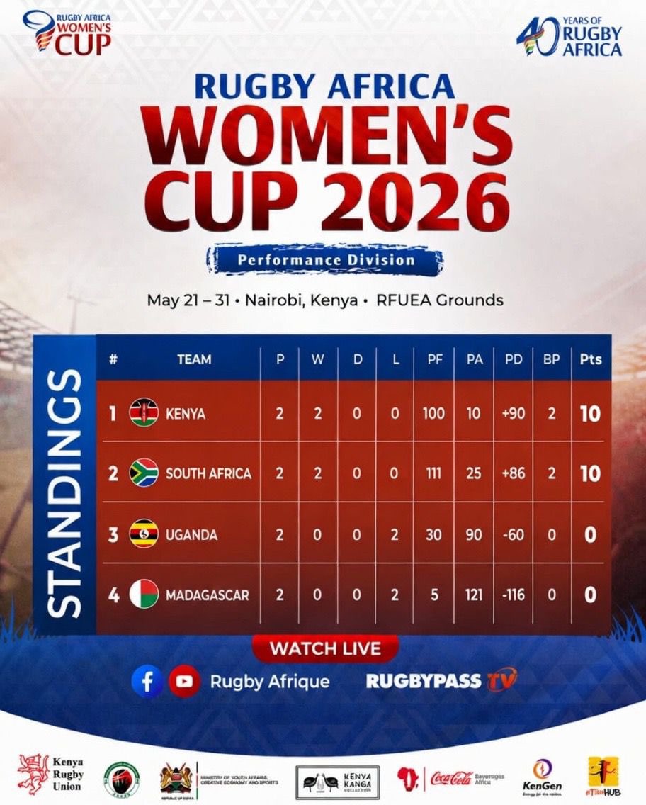 Rugby Africa Women's Cup 2026 standings. PHOTO/Rugby Africa