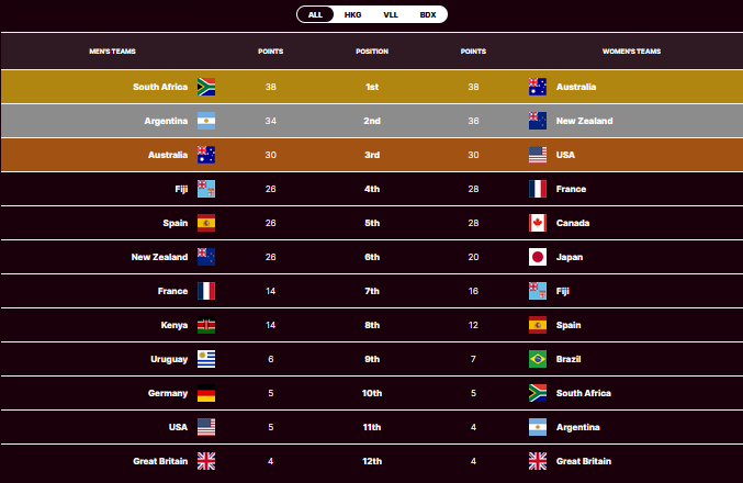 SVNS World Championship standings. PHOTO/World Rugby