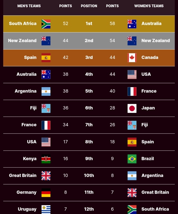 2026 SVNS World Championship final standings. PHOTO/World Rugby