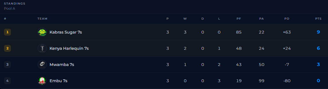 Prinsloo 7s pool A standings. PHOTO/Sportpesa