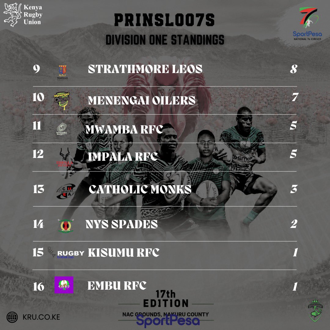 National 7s Circuit standings. PHOTO/KRU