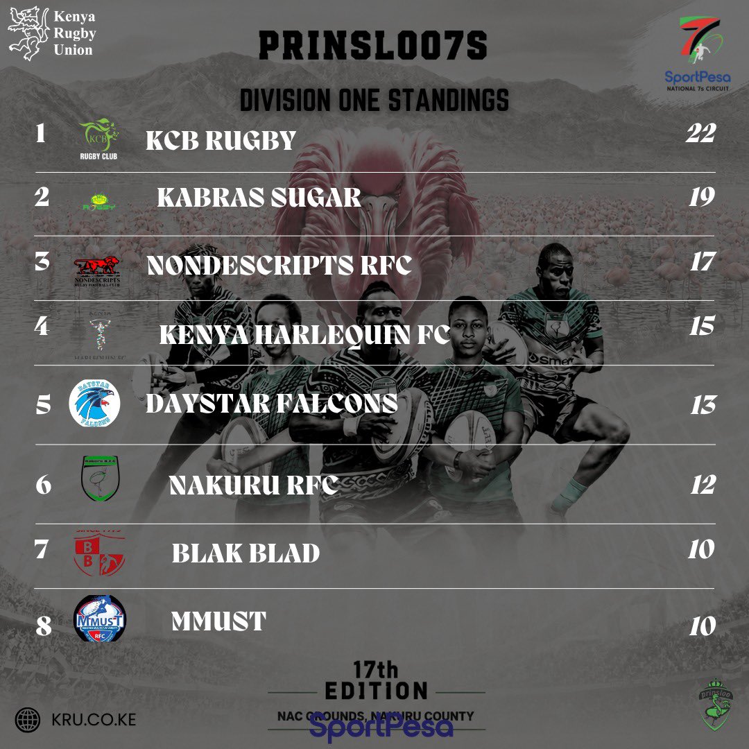 National 7s Circuit standings. PHOTO/KRU