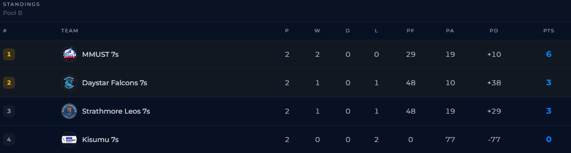 Prinsloo 7s pool B standings. PHOTO/Sportpesa