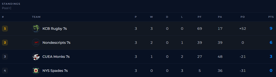 Prinsloo 7s pool C standings. PHOTO/Sportpesa