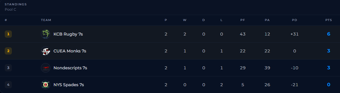 Prinsloo 7s pool C standings. PHOTO/Sportpesa