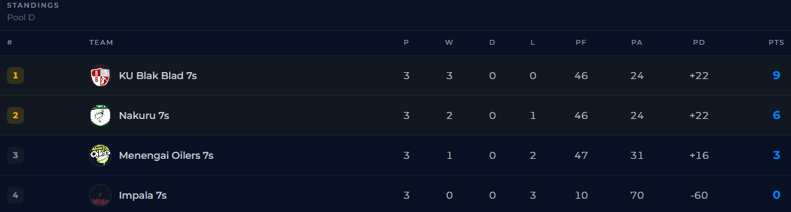 Prinsloo 7s pool D standings. PHOTO/Sportpesa