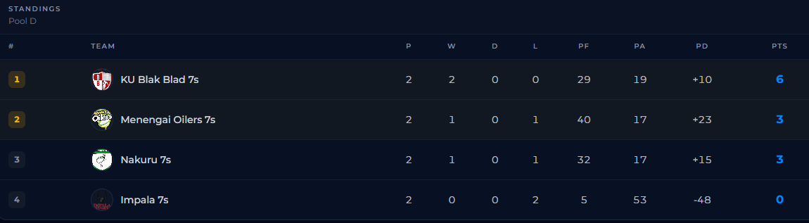 Prinsloo 7s pool D standings. PHOTO/Sportpesa